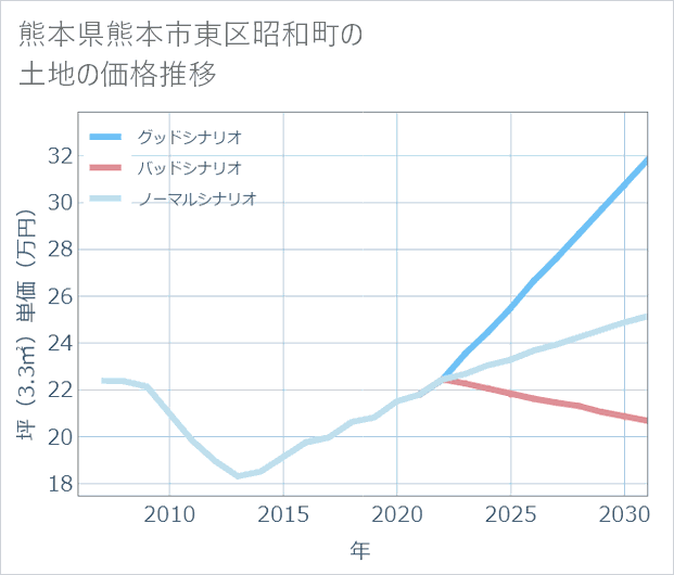熊本県熊本市東区昭和町の土地価格推移