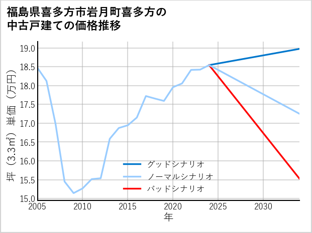 福島県喜多方市岩月町喜多方の中古戸建て価格推移