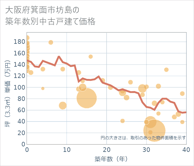大阪府箕面市坊島の築年数別の中古戸建て坪単価
