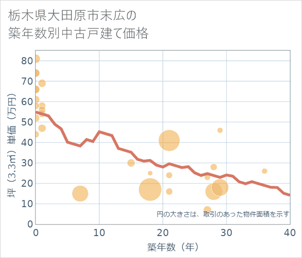 栃木県大田原市末広の築年数別の中古戸建て坪単価
