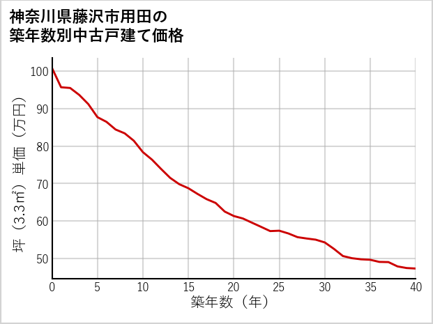 神奈川県藤沢市用田の築年数別の中古戸建て坪単価