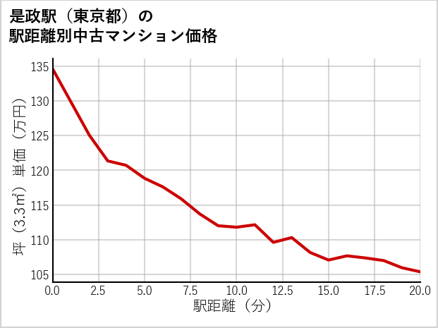 是政駅（東京都）の徒歩距離別の中古マンション坪単価