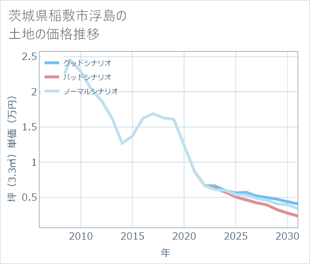 茨城県稲敷市浮島の土地価格推移