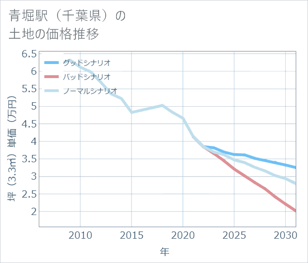 青堀駅(千葉県)の土地価格推移