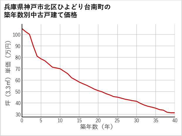 兵庫県神戸市北区ひよどり台南町の築年数別の中古戸建て坪単価