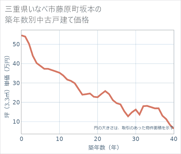 三重県いなべ市藤原町坂本の築年数別の中古戸建て坪単価