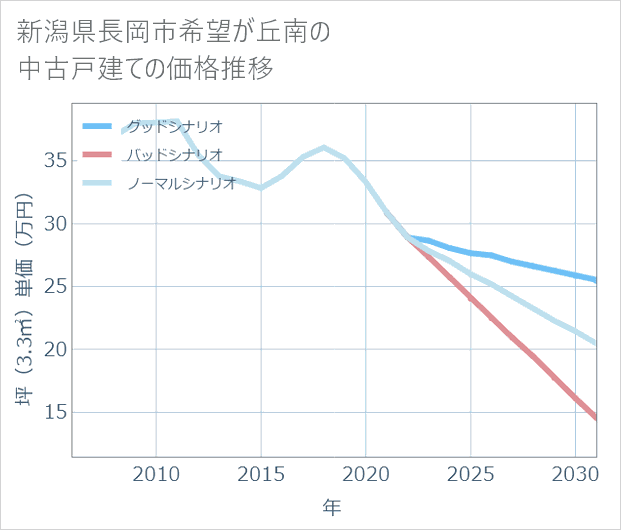 新潟県長岡市希望が丘南の中古戸建て価格推移