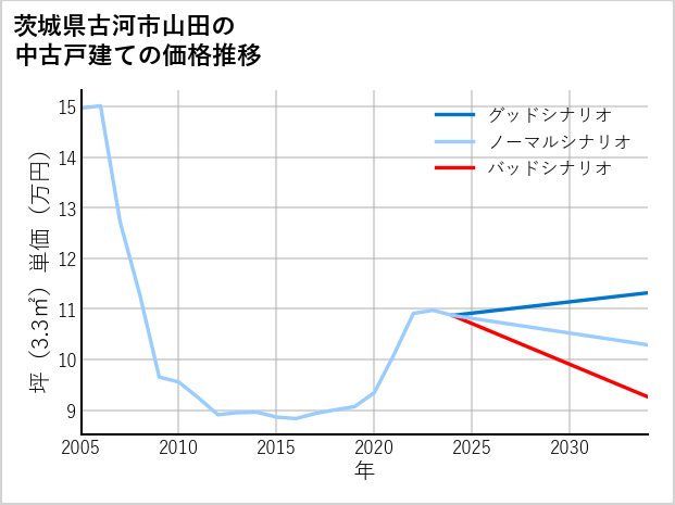 茨城県古河市山田の中古戸建て価格推移