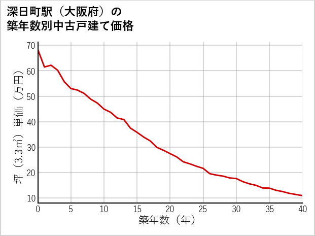 深日町駅（大阪府）の築年数別の中古戸建て坪単価