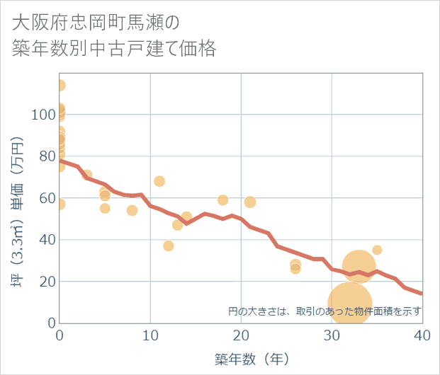 大阪府忠岡町馬瀬の築年数別の中古戸建て坪単価