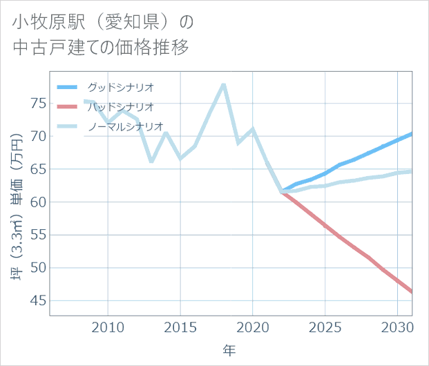 小牧原駅（愛知県）の中古戸建て価格推移