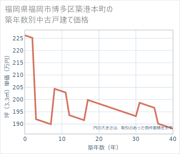 福岡県福岡市博多区築港本町の築年数別の中古戸建て坪単価