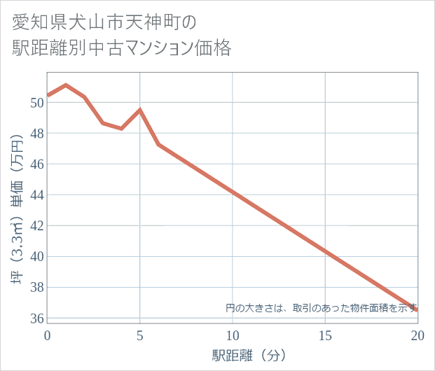 愛知県犬山市天神町の徒歩距離別の中古マンション坪単価
