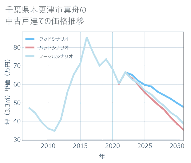 千葉県木更津市真舟の中古戸建て価格推移