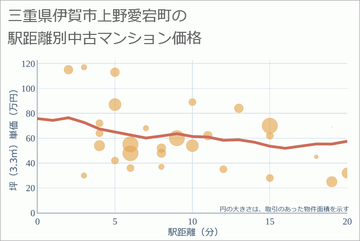 三重県伊賀市上野愛宕町の徒歩距離別の中古マンション坪単価