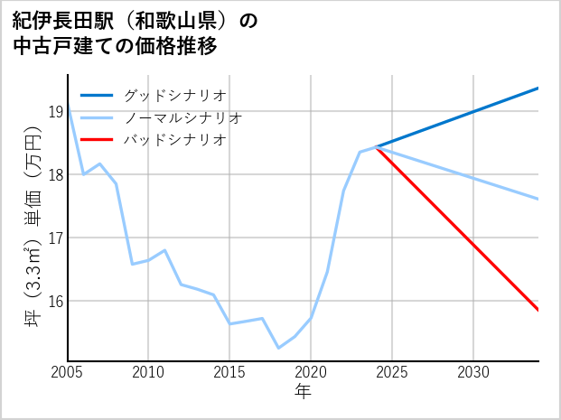 紀伊長田駅（和歌山県）の中古戸建て価格推移