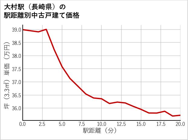 大村駅（長崎県）の徒歩距離別の中古戸建て坪単価