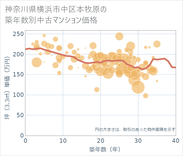 神奈川県横浜市中区本牧原の築年数別の中古マンション坪単価