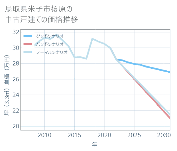 鳥取県米子市榎原の中古戸建て価格推移