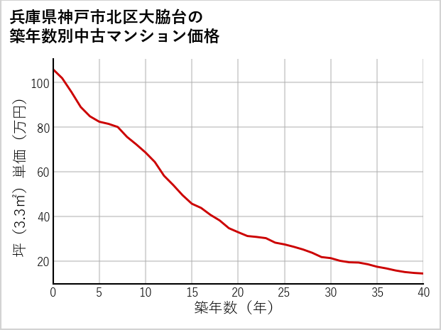 兵庫県神戸市北区大脇台の築年数別の中古マンション坪単価