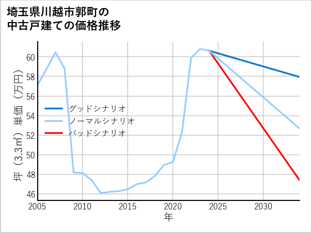 埼玉県川越市郭町の中古戸建て価格推移