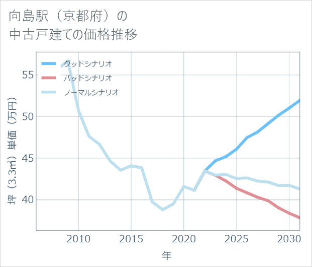 向島駅(京都府)の中古戸建て価格推移