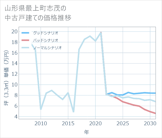 山形県最上町志茂の中古戸建て価格推移