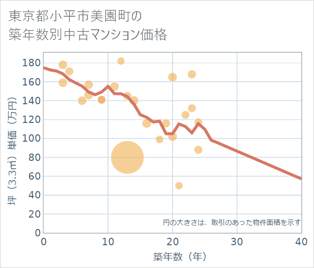 東京都小平市美園町の築年数別の中古マンション坪単価