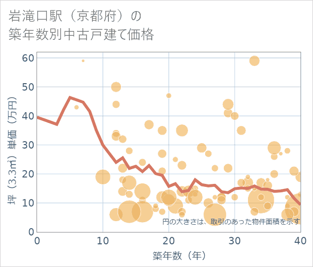 岩滝口駅（京都府）の築年数別の中古戸建て坪単価