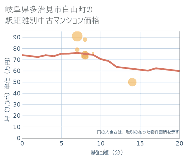 岐阜県多治見市白山町の徒歩距離別の中古マンション坪単価
