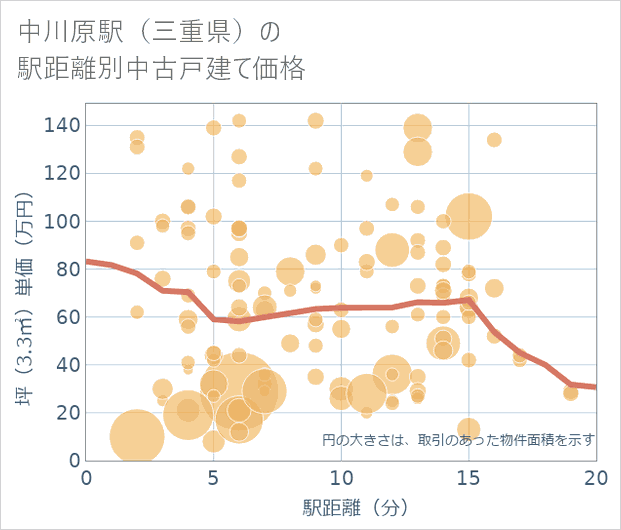 中川原駅(三重県)の徒歩距離別の中古戸建て坪単価