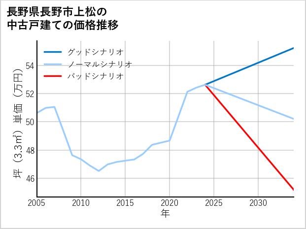 長野県長野市上松の中古戸建て価格推移