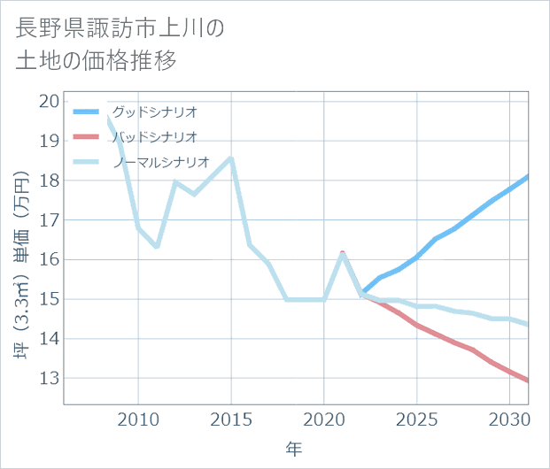 長野県諏訪市上川の土地価格推移