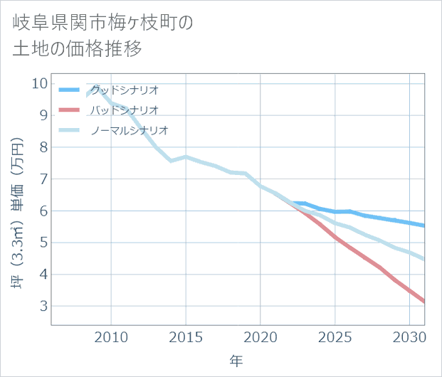 岐阜県関市梅ケ枝町の土地価格推移