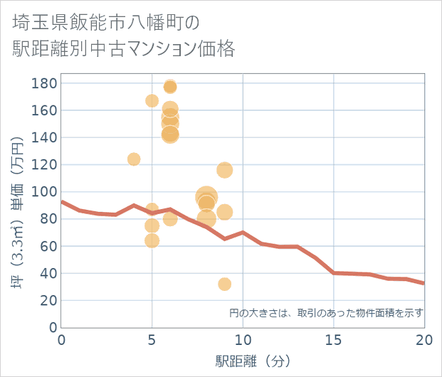 埼玉県飯能市八幡町の徒歩距離別の中古マンション坪単価