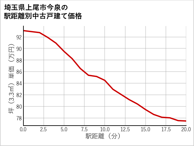 埼玉県上尾市今泉の徒歩距離別の中古戸建て坪単価