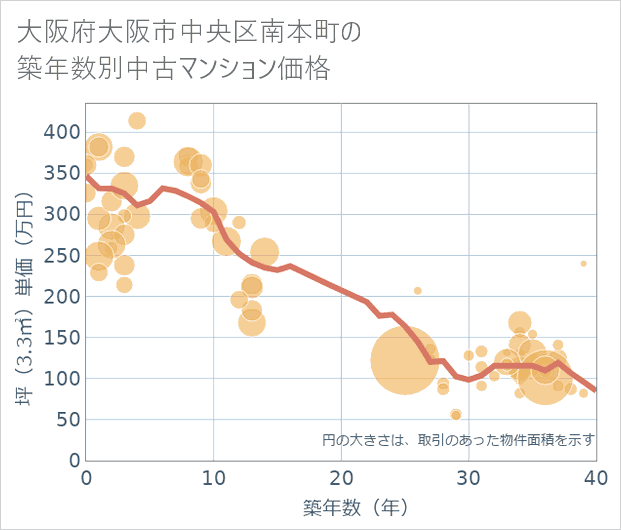 大阪府大阪市中央区南本町の築年数別の中古マンション坪単価