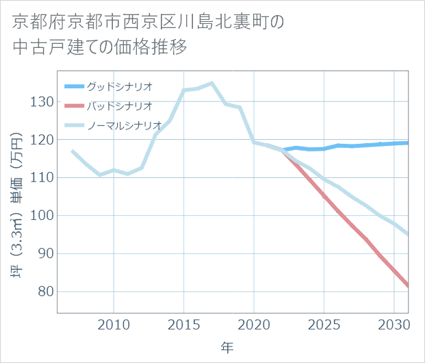 京都府京都市西京区川島北裏町の中古戸建て価格推移