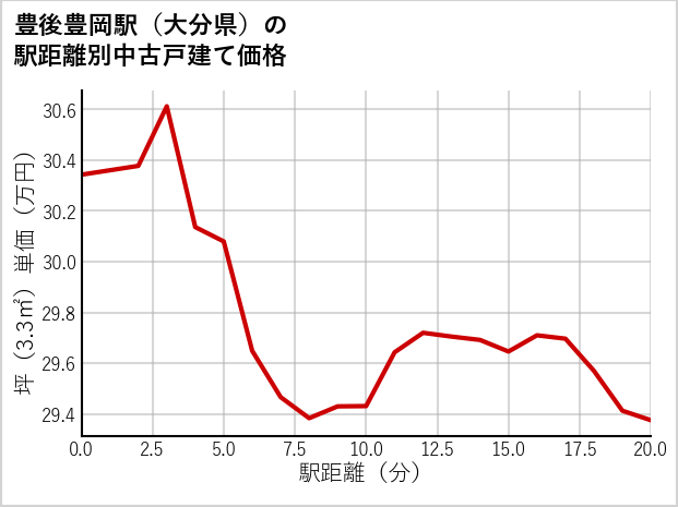豊後豊岡駅（大分県）の徒歩距離別の中古戸建て坪単価