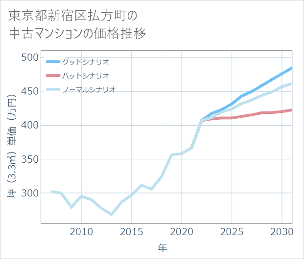 東京都新宿区払方町の中古マンション価格推移
