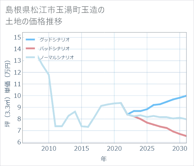 島根県松江市玉湯町玉造の土地価格推移
