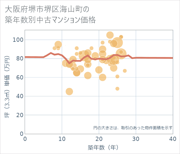 大阪府堺市堺区海山町の築年数別の中古マンション坪単価