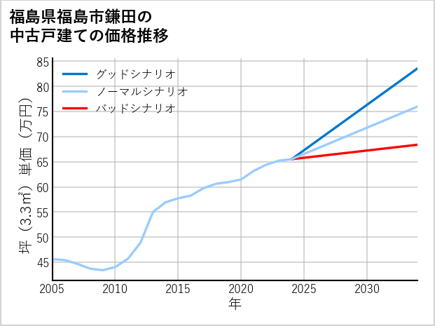 福島県福島市鎌田の中古戸建て価格推移