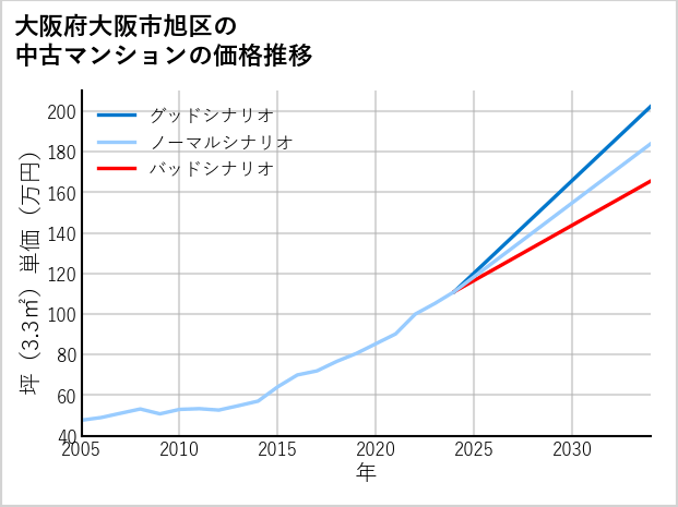 大阪府大阪市旭区の中古マンション価格推移