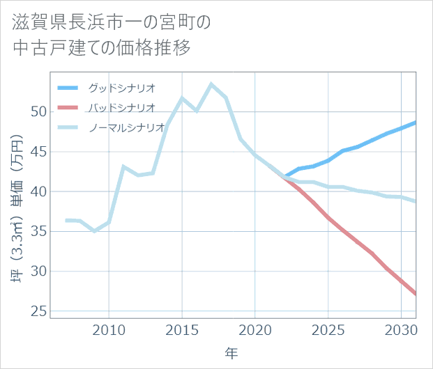 滋賀県長浜市一の宮町の中古戸建て価格推移