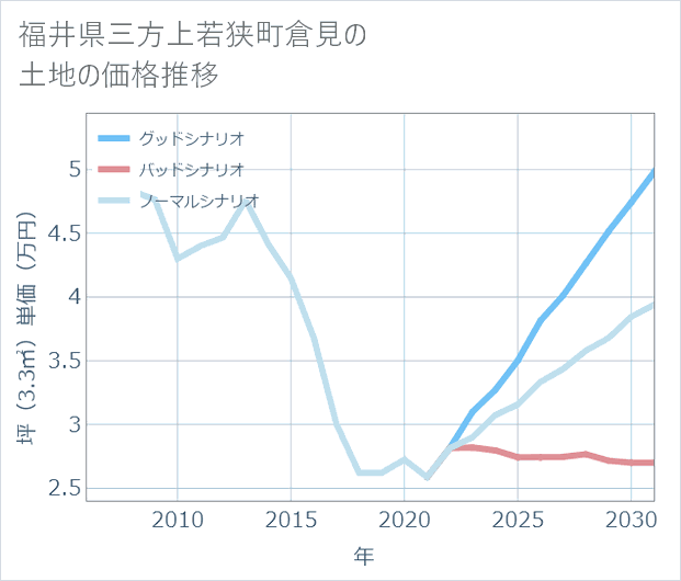 福井県若狭町倉見の土地価格推移