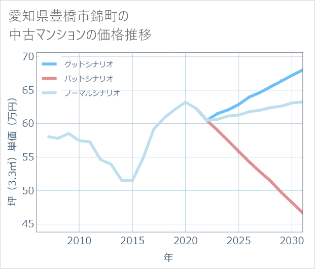 愛知県豊橋市錦町の中古マンション価格推移