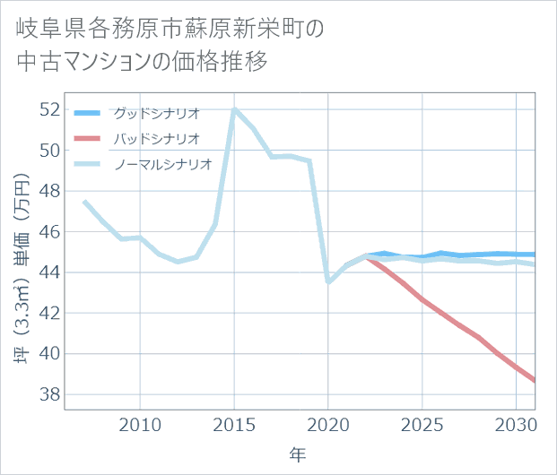 岐阜県各務原市蘇原新栄町の中古マンション価格推移