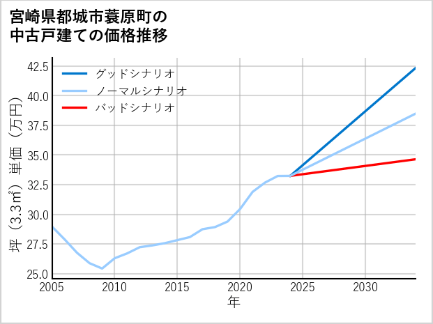 宮崎県都城市蓑原町の中古戸建て価格推移