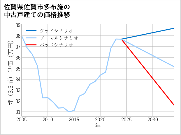 佐賀県佐賀市多布施の中古戸建て価格推移